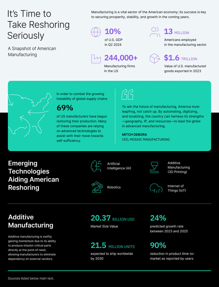 American Manufacturing Infographic